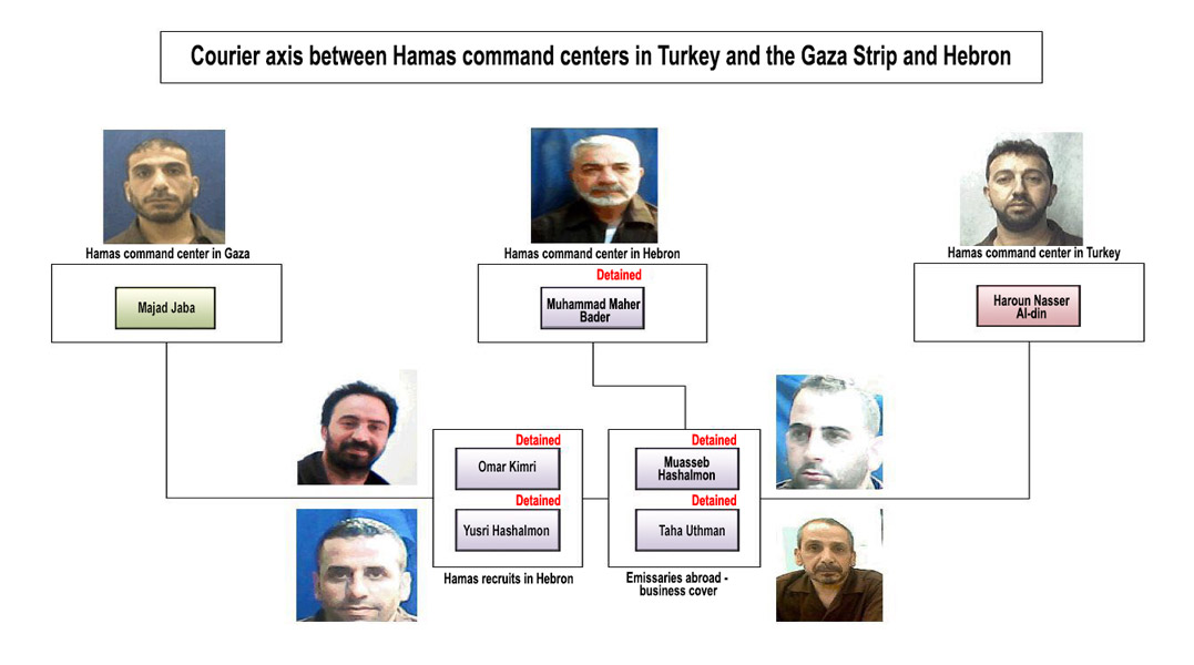 Hamas fund transfer infrastructure